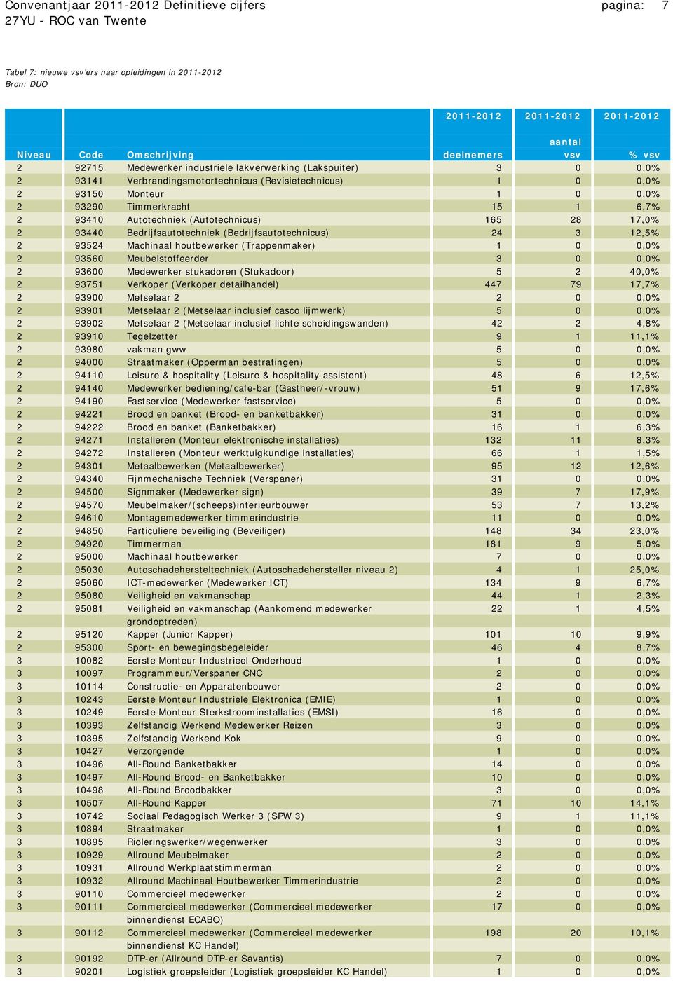 (Autotechnicus) 165 28 17,0% 2 93440 Bedrijfsautotechniek (Bedrijfsautotechnicus) 24 3 12,5% 2 93524 Machinaal houtbewerker (Trappenmaker) 1 0 0,0% 2 93560 Meubelstoffeerder 3 0 0,0% 2 93600