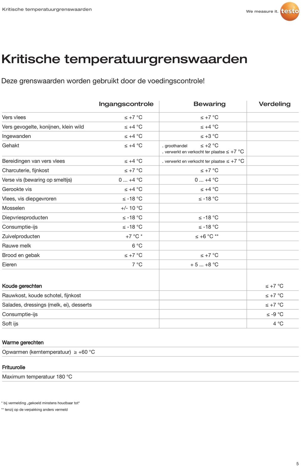 verwerkt en verkocht ter plaatse +7 C Bereidingen van vers vlees +4 C. verwerkt en verkocht ter plaatse +7 C Charcuterie, fijnkost +7 C +7 C Verse vis (bewaring op smeltijs) 0... +4 C 0.