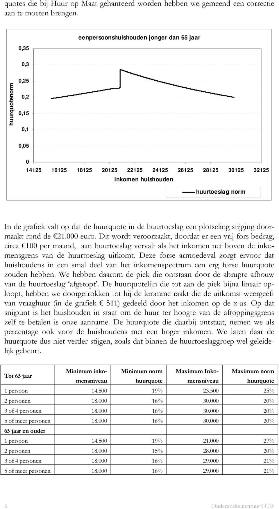 dat de huurquote in de huurtoeslag een plotseling stijging doormaakt rond de 21.000 euro.