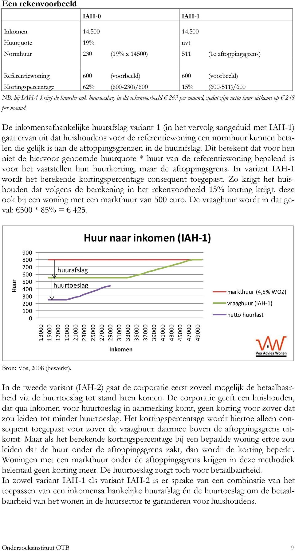 de huurder ook huurtoeslag, in dit rekenvoorbeeld 263 per maand, zodat zijn netto huur uitkomt op 248 per maand.