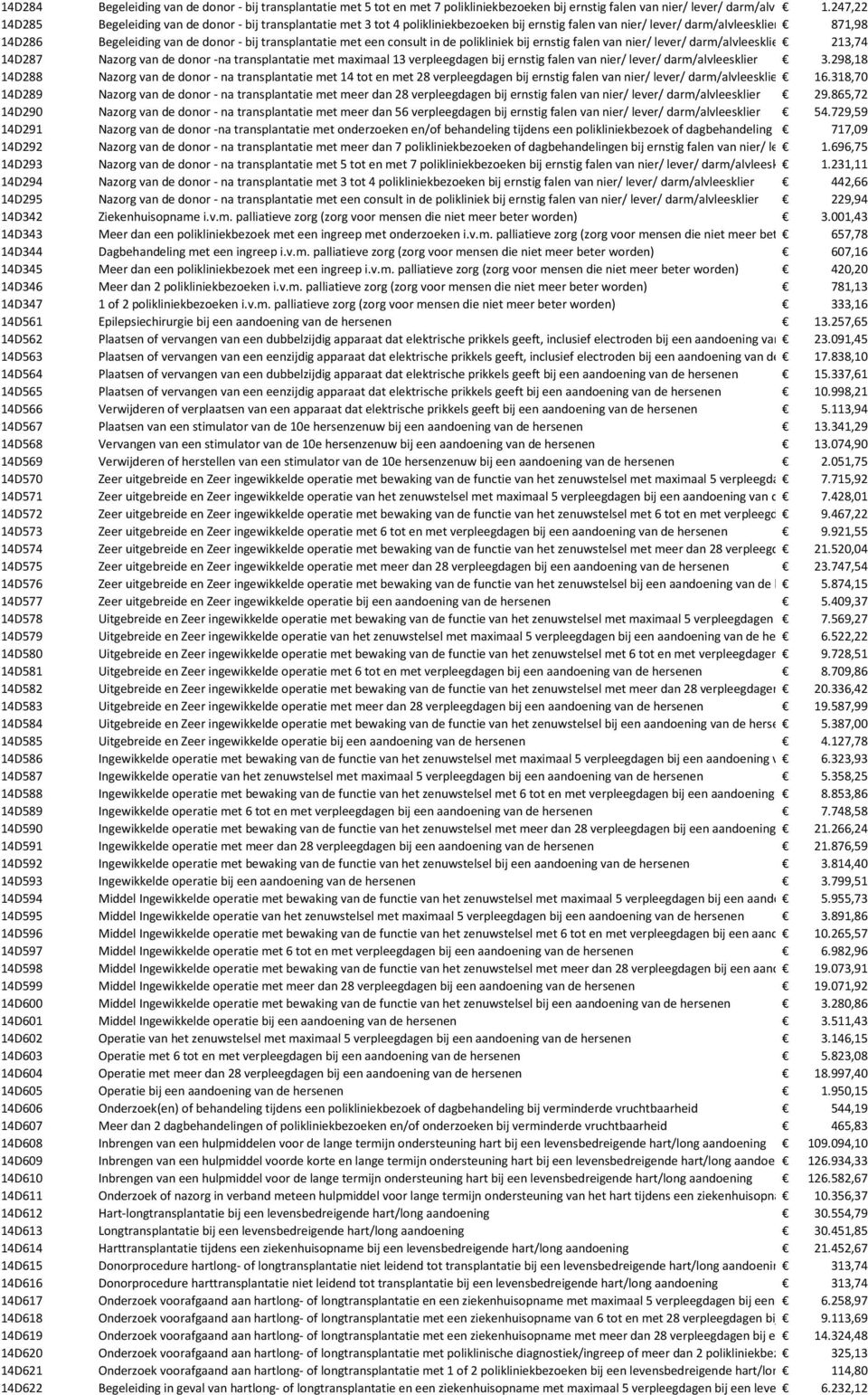 transplantatie met een consult in de polikliniek bij ernstig falen van nier/ lever/ darm/alvleesklier 213,74 14D287 Nazorg van de donor -na transplantatie met maximaal 13 verpleegdagen bij ernstig