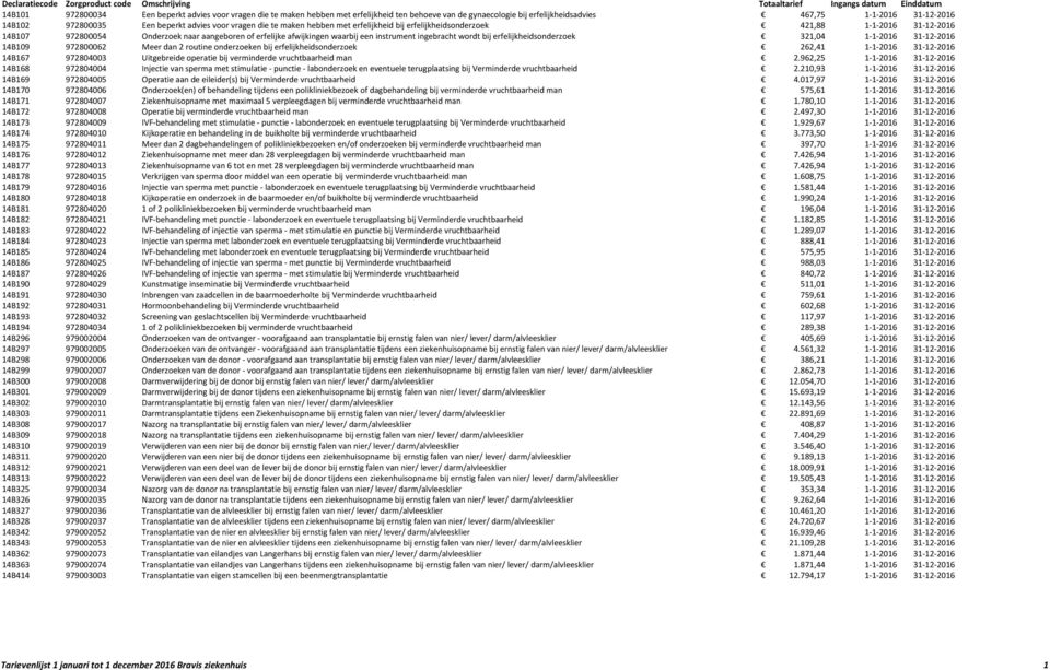 instrument ingebracht wordt bij erfelijkheidsonderzoek 321,04 1-1-2016 31-12-2016 14B109 972800062 Meer dan 2 routine onderzoeken bij erfelijkheidsonderzoek 262,41 1-1-2016 31-12-2016 14B167