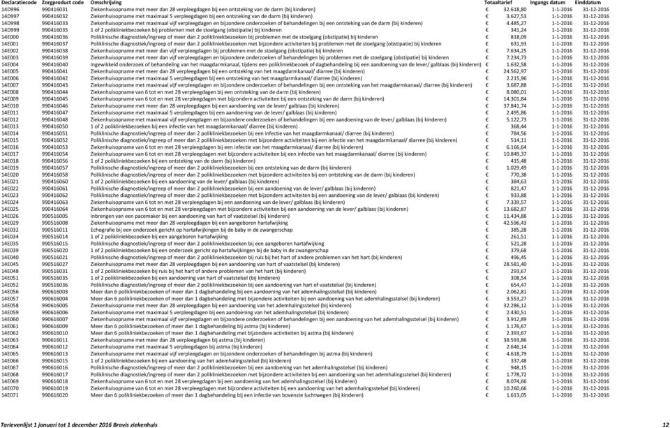 627,53 1-1-2016 31-12-2016 14D998 990416033 Ziekenhuisopname met maximaal vijf verpleegdagen en bijzondere onderzoeken of behandelingen bij een ontsteking van de darm (bij kinderen) 4.