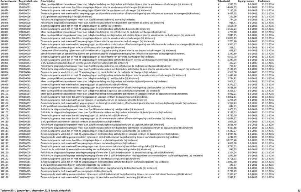 694,75 1-1-2016 31-12-2016 14E074 990616023 Ziekenhuisopname met maximaal 5 verpleegdagen bij een infectie van bovenste luchtwegen (bij kinderen) 2.