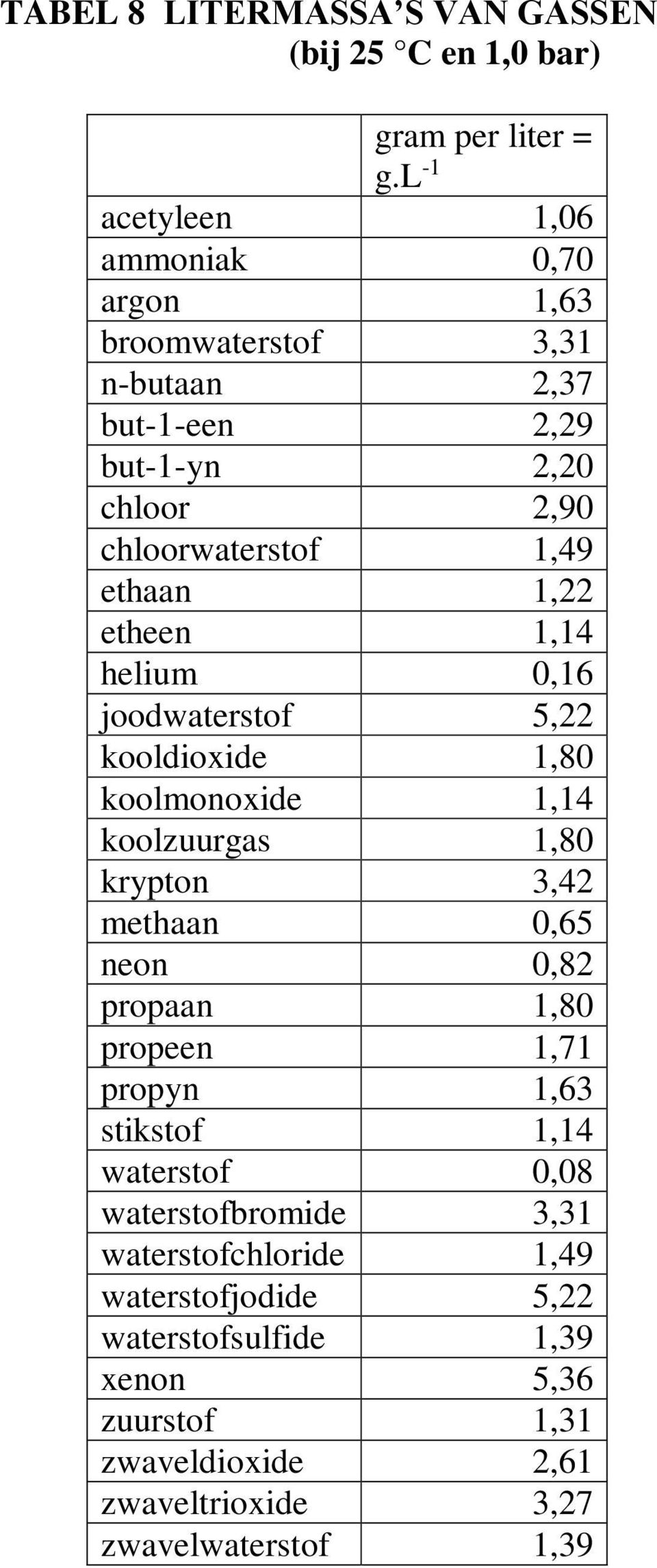 1,22 etheen 1,14 helium 0,16 joodwaterstof 5,22 kooldioxide 1,80 koolmonoxide 1,14 koolzuurgas 1,80 krypton 3,42 methaan 0,65 neon 0,82 propaan 1,80