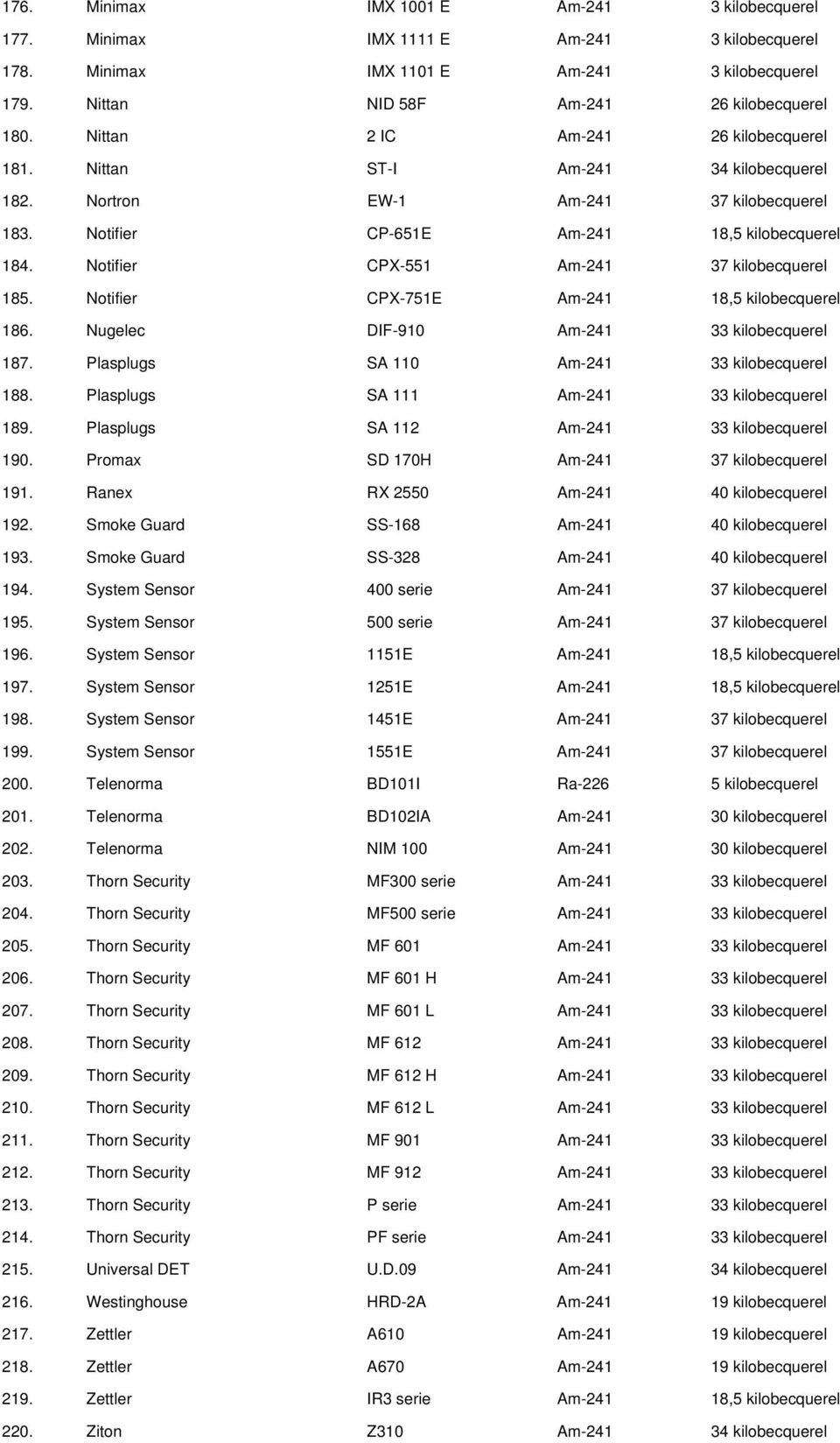 Notifier CPX-551 Am-241 37 kilobecquerel 185. Notifier CPX-751E Am-241 18,5 kilobecquerel 186. Nugelec DIF-910 Am-241 33 kilobecquerel 187. Plasplugs SA 110 Am-241 33 kilobecquerel 188.