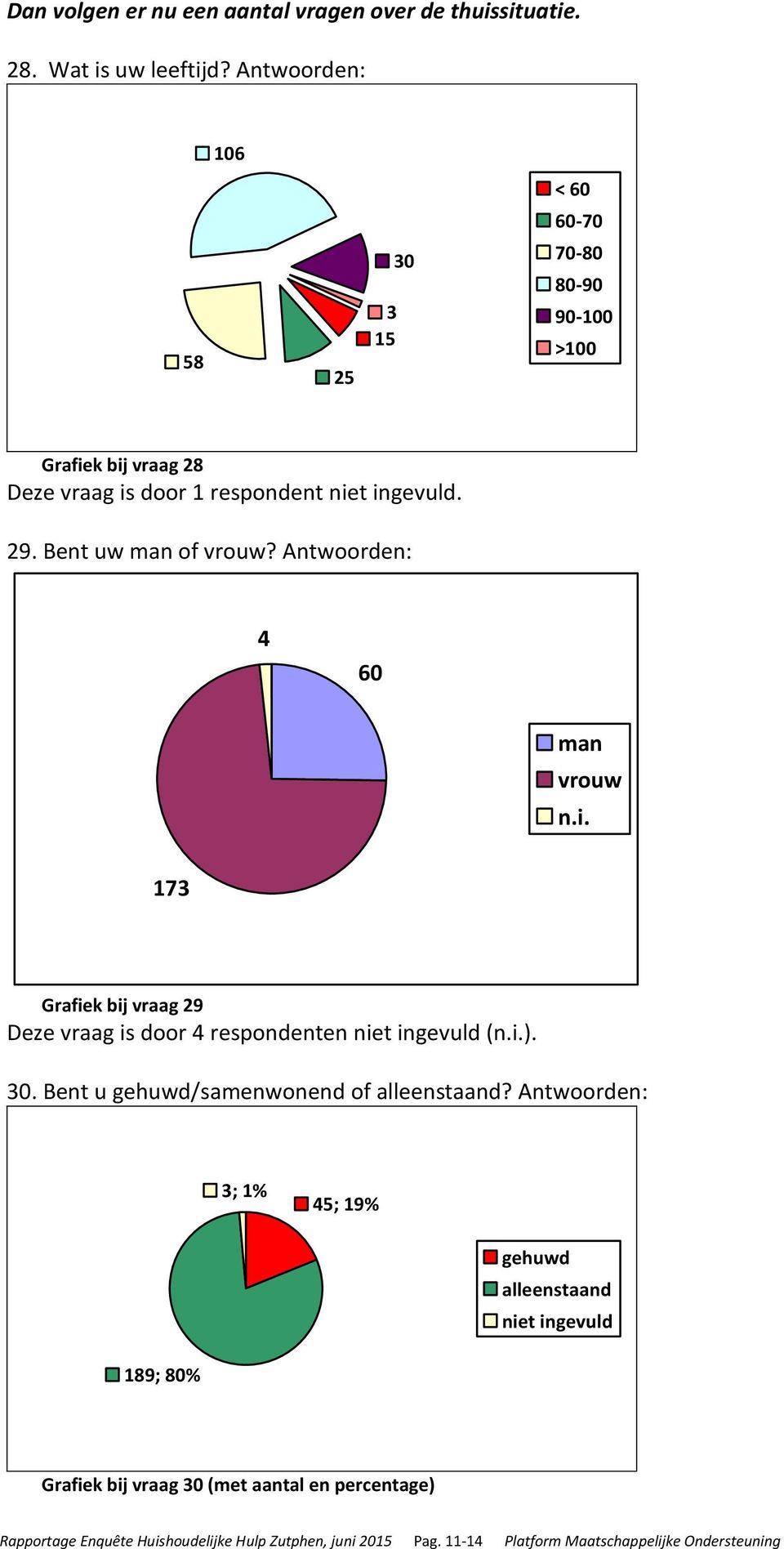 Bent uw man of vrouw? Antwoorden: 4 60 man vrouw n.i. 173 Grafiek bij vraag 29 Deze vraag is door 4 respondenten niet ingevuld (n.i.). 30.