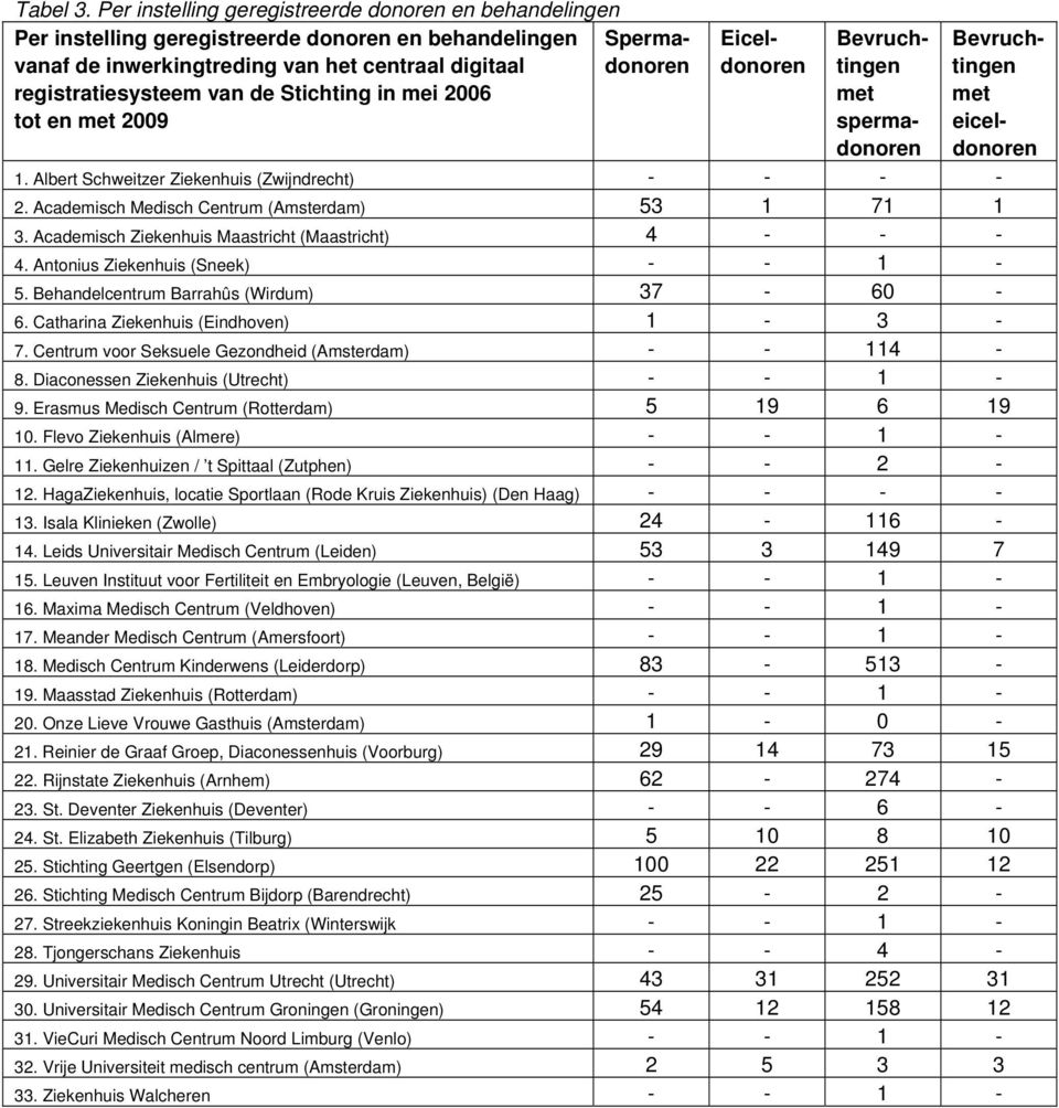 de Stichting in mei 2006 tot en met 2009 Bevruchtingen met spermadonoren Bevruchtingen met eiceldonoren 1. Albert Schweitzer Ziekenhuis (Zwijndrecht) - - - - 2.