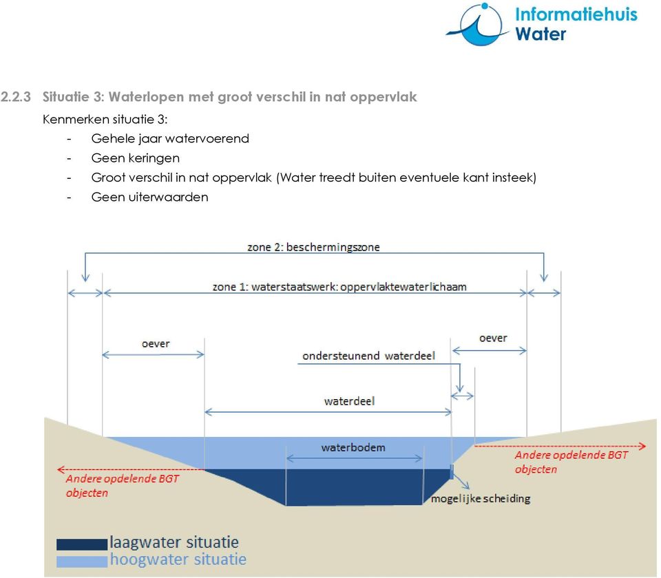 watervoerend - Geen keringen - Groot verschil in nat