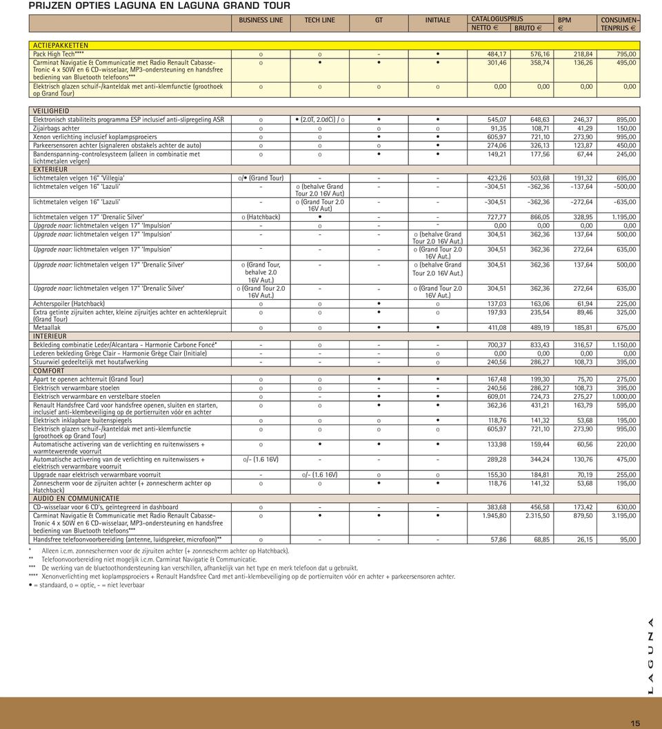 Elektrisch glazen schuif-/kanteldak met anti-klemfunctie (groothoek op Grand Tour) o o o o 0,00 0,00 0,00 0,00 VEILIGHEID Elektronisch stabiliteits programma ESP inclusief anti-slipregeling ASR o (2.