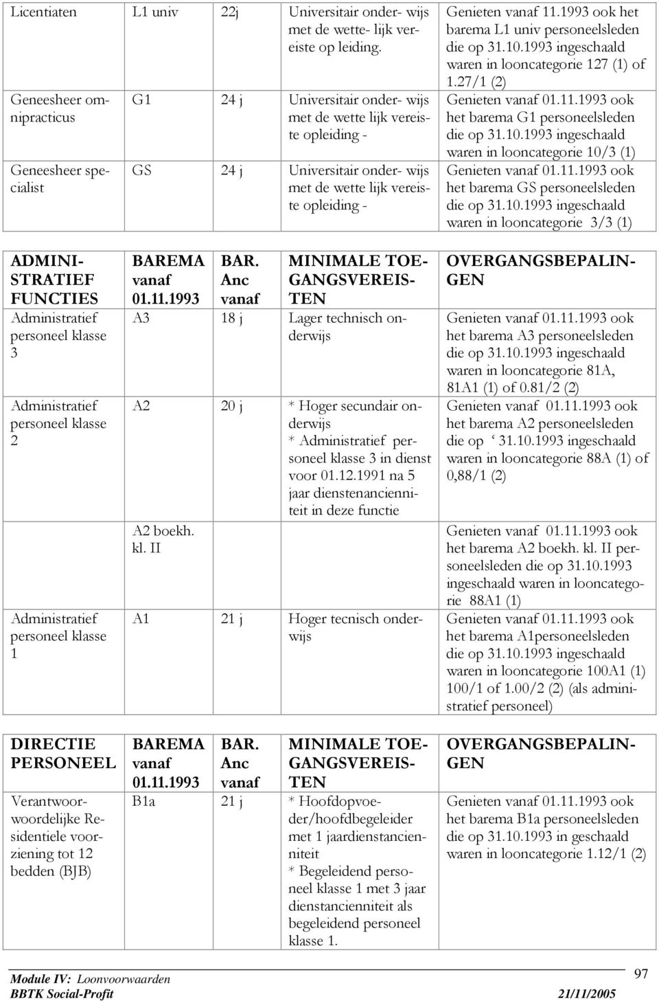 vanaf 11.1993 ook het barema L1 univ personeelsleden die op 31.10.1993 ingeschaald waren in looncategorie 127 (1) of 1.27/1 (2) Genieten vanaf 01.11.1993 ook het barema G1 personeelsleden die op 31.