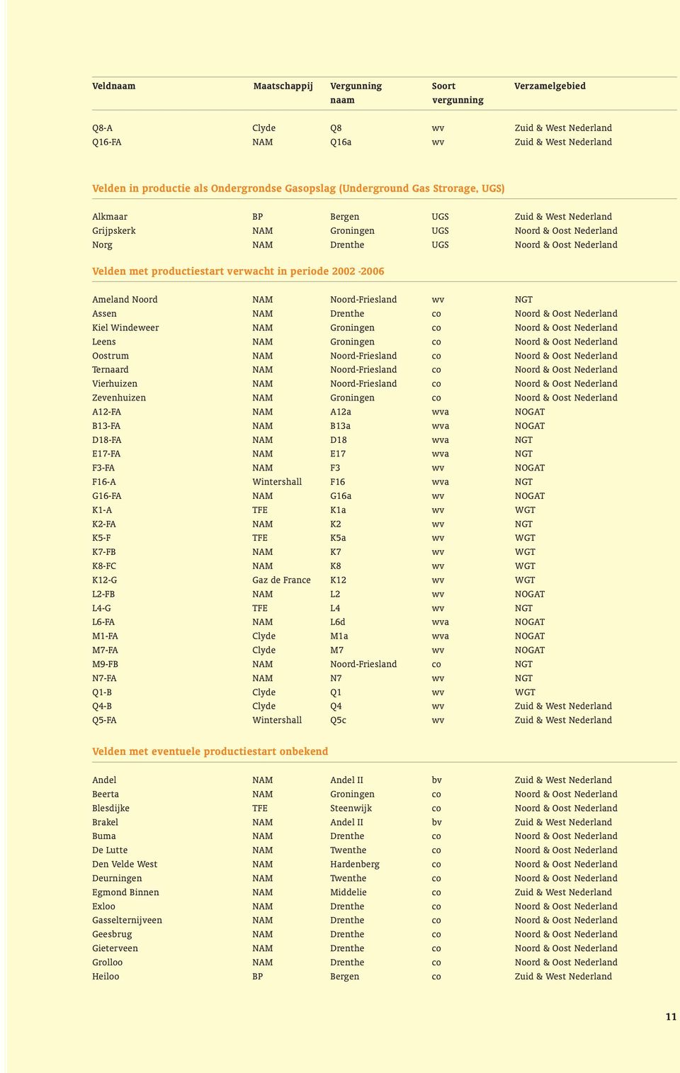 in periode 2002-2006 Ameland Noord Noord-Friesland wv NGT Assen Drenthe co Noord & Oost Nederland Kiel Windeweer Groningen co Noord & Oost Nederland Leens Groningen co Noord & Oost Nederland Oostrum