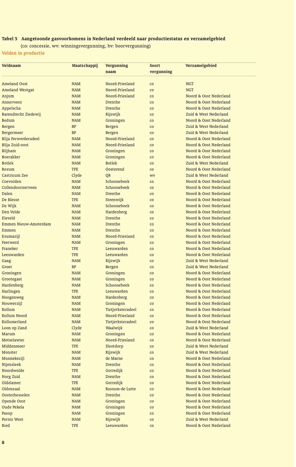 Oost Nederland Appelscha Drenthe co Noord & Oost Nederland Barendrecht Ziedewij Rijswijk co Zuid & West Nederland Bedum Groningen co Noord & Oost Nederland Bergen BP Bergen co Zuid & West Nederland