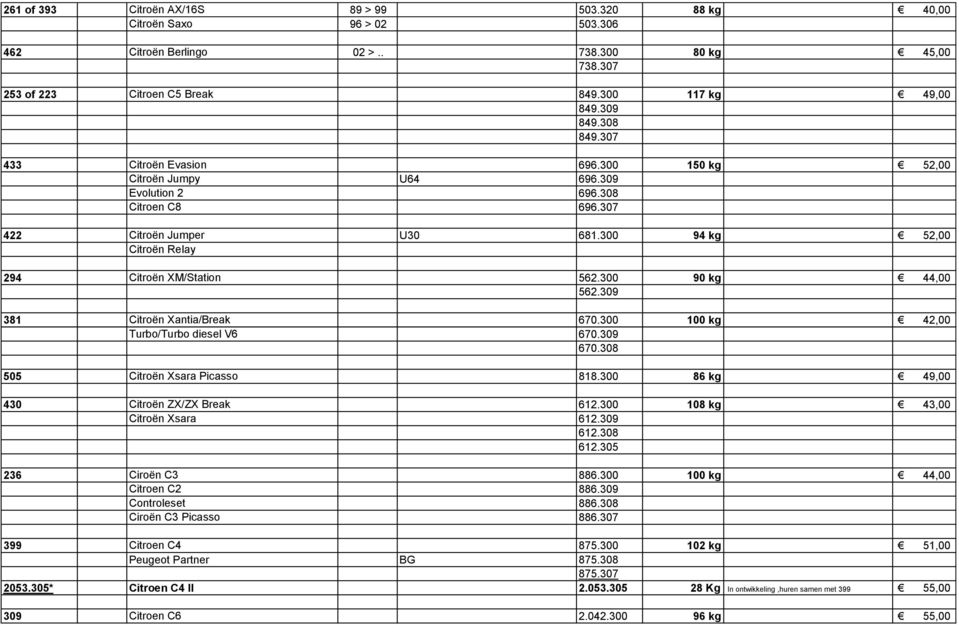 300 94 kg 52,00 Citroën Relay 294 Citroën XM/Station 562.300 90 kg 44,00 562.309 381 Citroën Xantia/Break 670.300 100 kg 42,00 Turbo/Turbo diesel V6 670.309 670.308 505 Citroën Xsara Picasso 818.