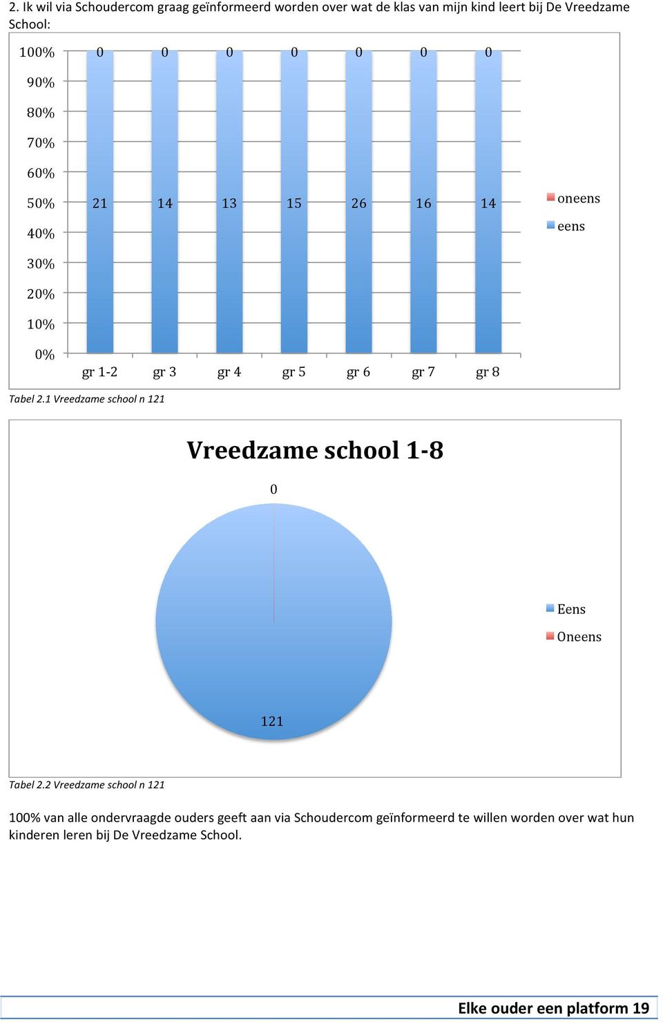 1 Vreedzame school n 121 Vreedzame school 1-8 0 Eens Oneens 121 Tabel 2.