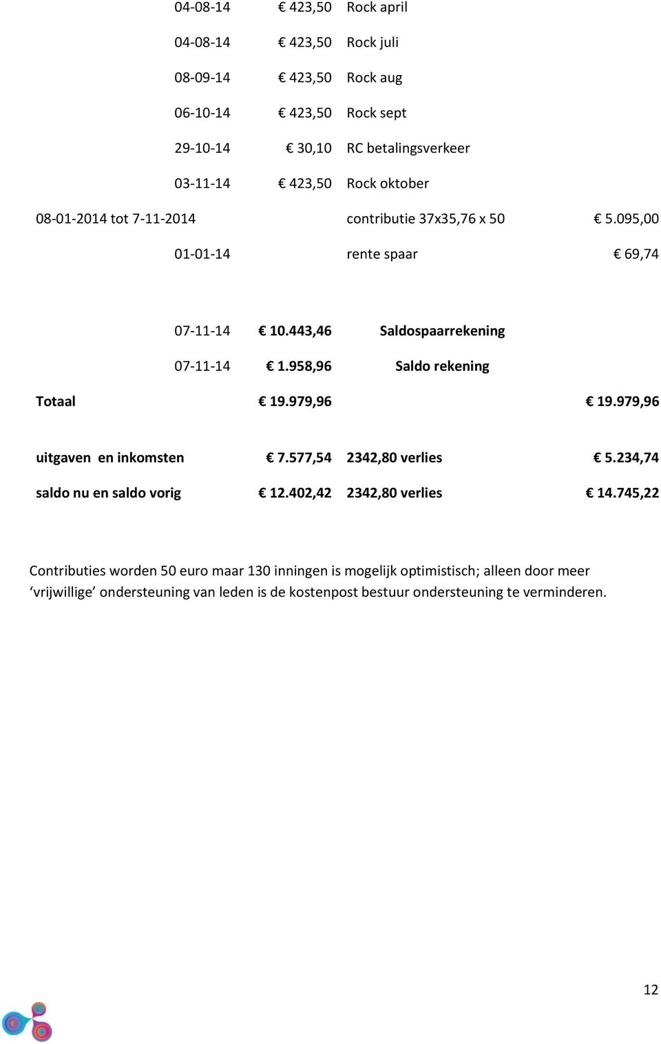 958,96 Saldo rekening Totaal 19.979,96 19.979,96 uitgaven en inkomsten 7.577,54 2342,80 verlies 5.234,74 saldo nu en saldo vorig 12.402,42 2342,80 verlies 14.