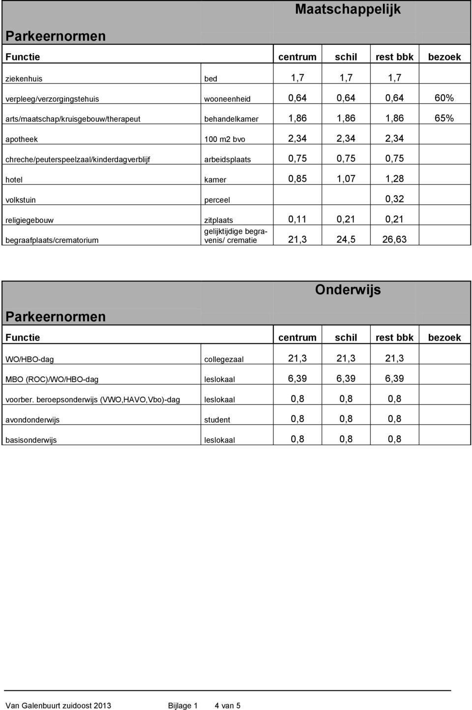 0,21 gelijktijdige begravenis/ crematie 21,3 24,5 begraafplaats/crematorium 26,63 Onderwijs WO/HBO-dag collegezaal 21,3 21,3 21,3 MBO (ROC)/WO/HBO-dag leslokaal 6,39 6,39 6,39