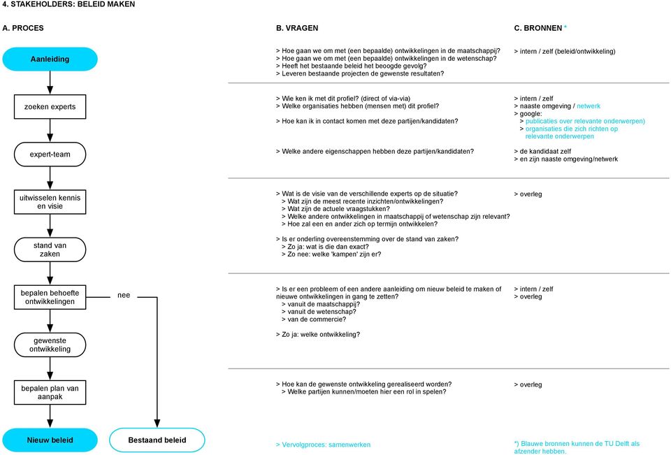 (direct of via-via) > Welke organisaties hebben (mensen met) dit profiel? > Hoe kan ik in contact komen met deze partijen/kandidaten? > Welke andere eigenschappen hebben deze partijen/kandidaten?