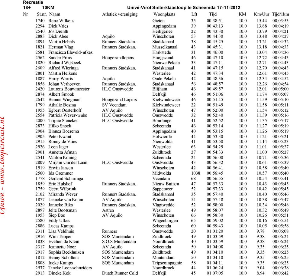 Stadskanaal 38 00:45:25 10.0 13.21 00:04:32 1821 Herman Vlag Runners Stadskan. Musselkanaal 43 00:45:31 10.0 13.18 00:04:33 2581 Francisca Eleveld-ufkes Harkstede 31 00:46:00 10.0 13.04 00:04:36 2562 Sander Prins Hoogezandlopers Hoogezand 46 00:47:10 10.