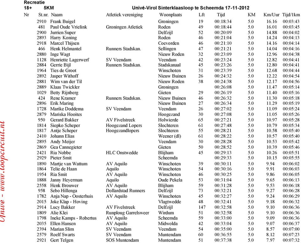 0 12.96 00:04:38 1128 Henriette Lagerwerf SV Veendam Veendam 42 00:23:24 5.0 12.82 00:04:41 2884 Gerrie Bijl Runners Stadskan. Stadskanaal 45 00:23:26 5.0 12.80 00:04:41 1964 Ties de Groot Winschoten 31 00:23:39 5.