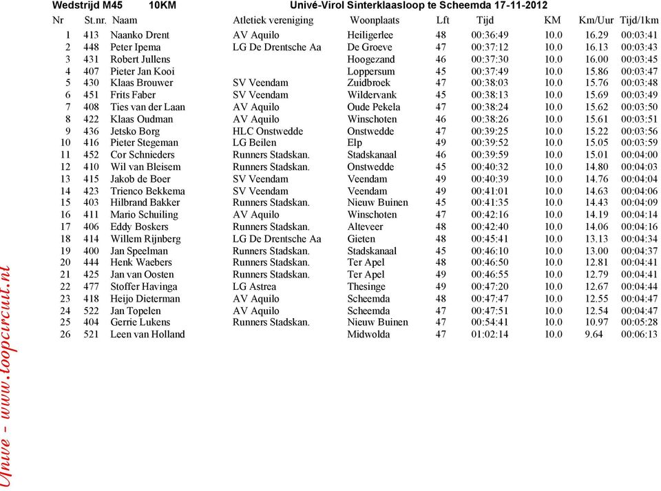 0 15.86 00:03:47 5 430 Klaas Brouwer SV Veendam Zuidbroek 47 00:38:03 10.0 15.76 00:03:48 6 451 Frits Faber SV Veendam Wildervank 45 00:38:13 10.0 15.69 00:03:49 7 408 Ties van der Laan AV Aquilo Oude Pekela 47 00:38:24 10.