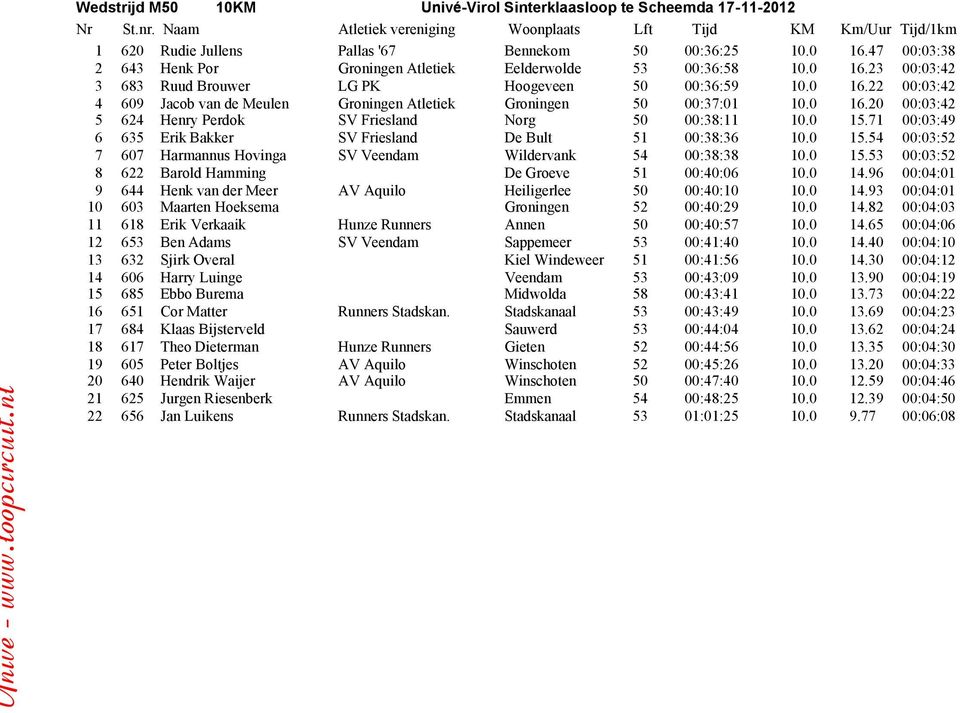 0 16.20 00:03:42 5 624 Henry Perdok SV Friesland Norg 50 00:38:11 10.0 15.71 00:03:49 6 635 Erik Bakker SV Friesland De Bult 51 00:38:36 10.0 15.54 00:03:52 7 607 Harmannus Hovinga SV Veendam Wildervank 54 00:38:38 10.