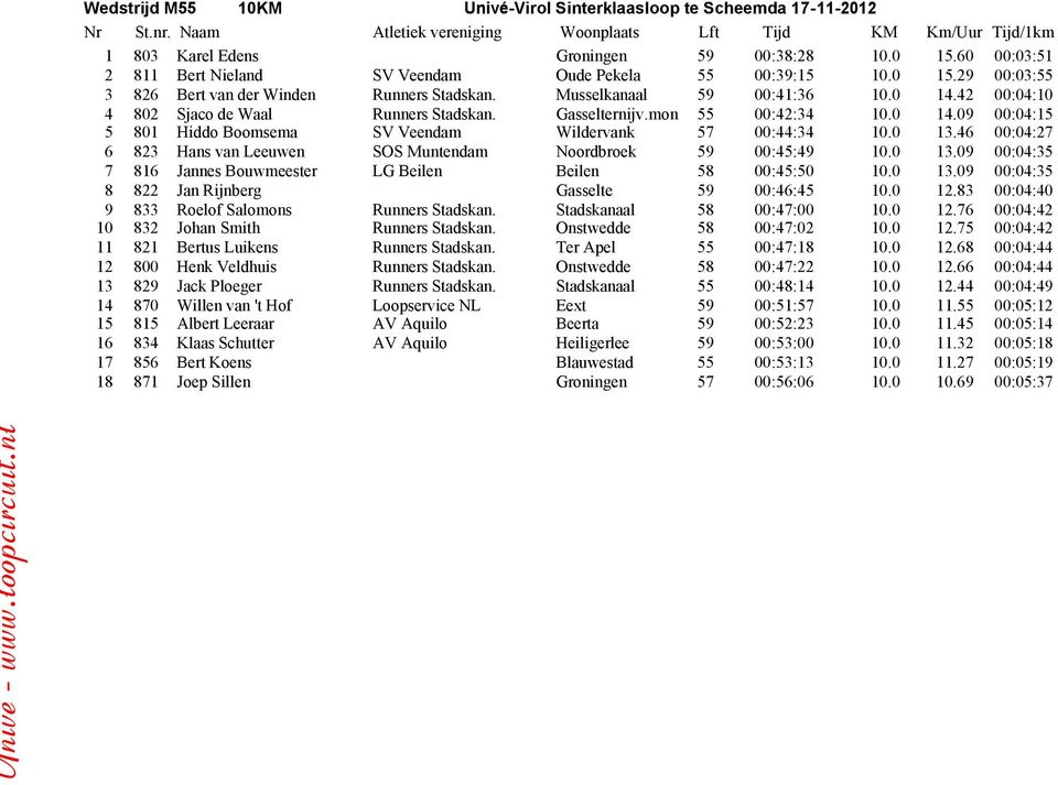 46 00:04:27 6 823 Hans van Leeuwen SOS Muntendam Noordbroek 59 00:45:49 10.0 13.09 00:04:35 7 816 Jannes Bouwmeester LG Beilen Beilen 58 00:45:50 10.0 13.09 00:04:35 8 822 Jan Rijnberg Gasselte 59 00:46:45 10.