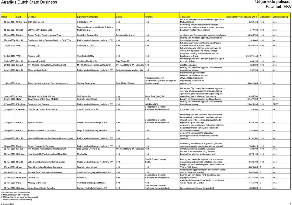 V. n.v.t. bewerken van televisie-opnamen 577.500 n.v.t. n.v.t. 13-dec-2004 Mexico Pemex Project Funding Master Trust Semi Sub Services BV Petroleos Mexicanos n.v.t. de charter van 2 zeewaardige constructieschepen 53.