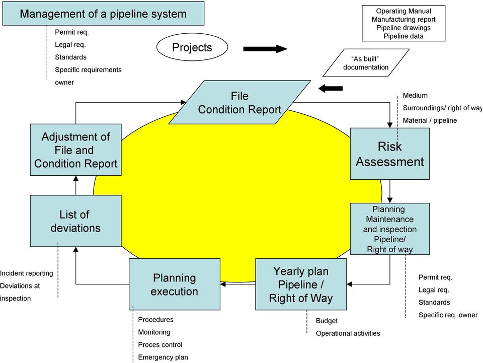 Manufacturing report Pipeline drawings Pipeline data Medium Risk Assessment Surroundings/ right of way Material / pipeline List of deviations Planning