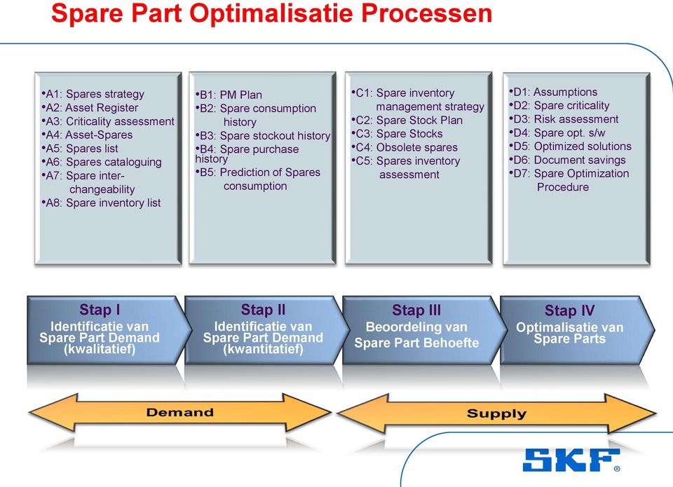 Stock Plan C3: Spare Stocks C4: Obsolete spares C5: Spares inventory assessment D1: Assumptions D2: Spare criticality D3: Risk assessment D4: Spare opt.