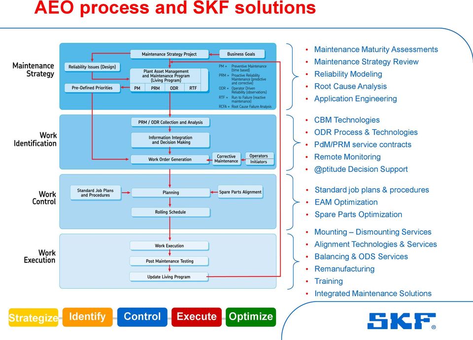 Support Standard job plans & procedures EAM Optimization Spare Parts Optimization Mounting Dismounting Services Alignment