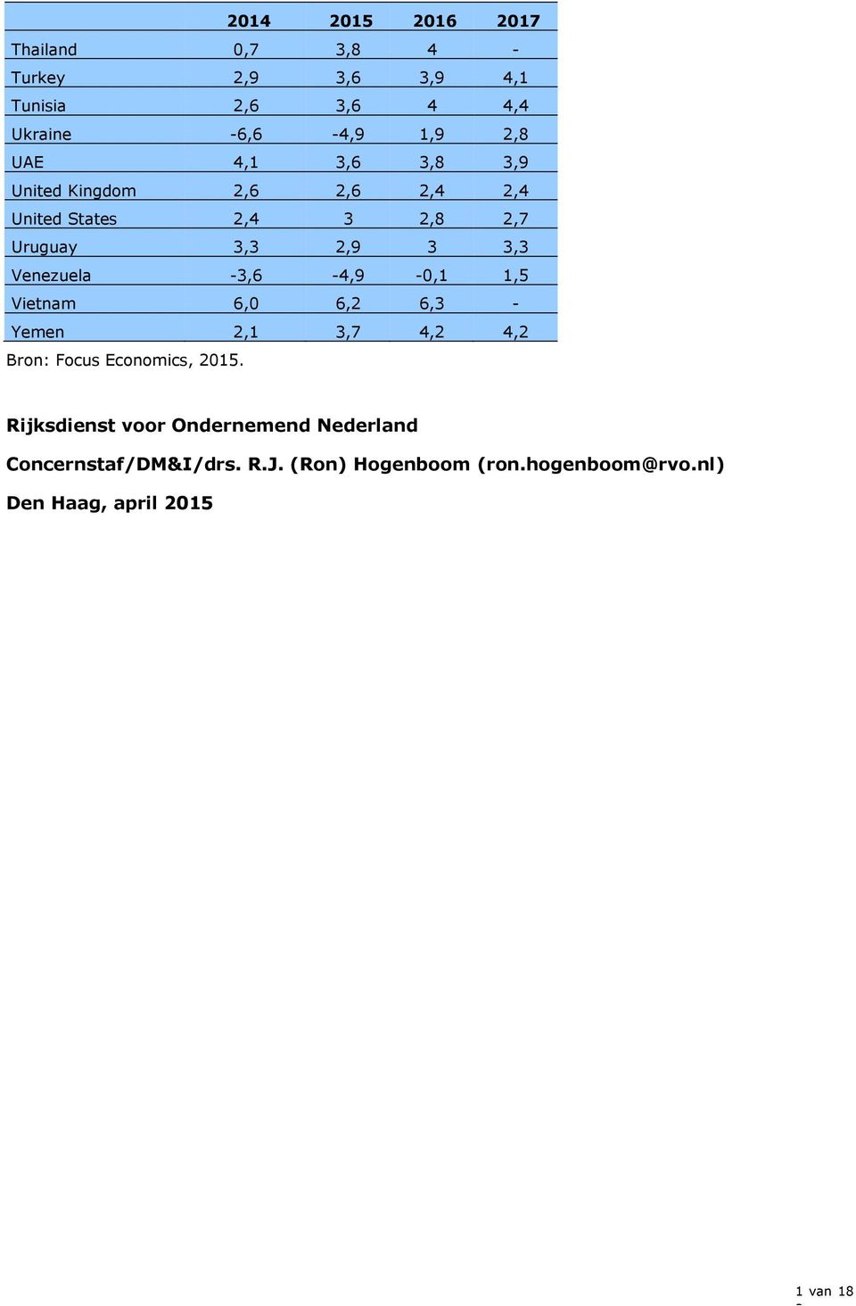 Venezuela -3,6-4,9-0,1 1,5 Vietnam 6,0 6,2 6,3 - Yemen 2,1 3,7 4,2 4,2 Bron: Focus Economics, 2015.