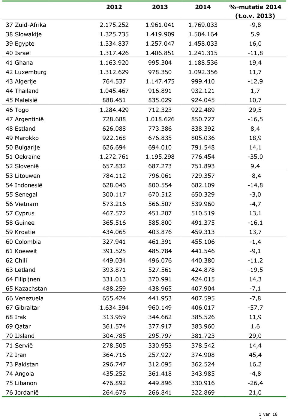 121 1,7 45 Maleisië 888.451 835.029 924.045 10,7 46 Togo 1.284.429 712.323 922.489 29,5 47 Argentinië 728.688 1.018.626 850.727-16,5 48 Estland 626.088 773.386 838.392 8,4 49 Marokko 922.168 676.