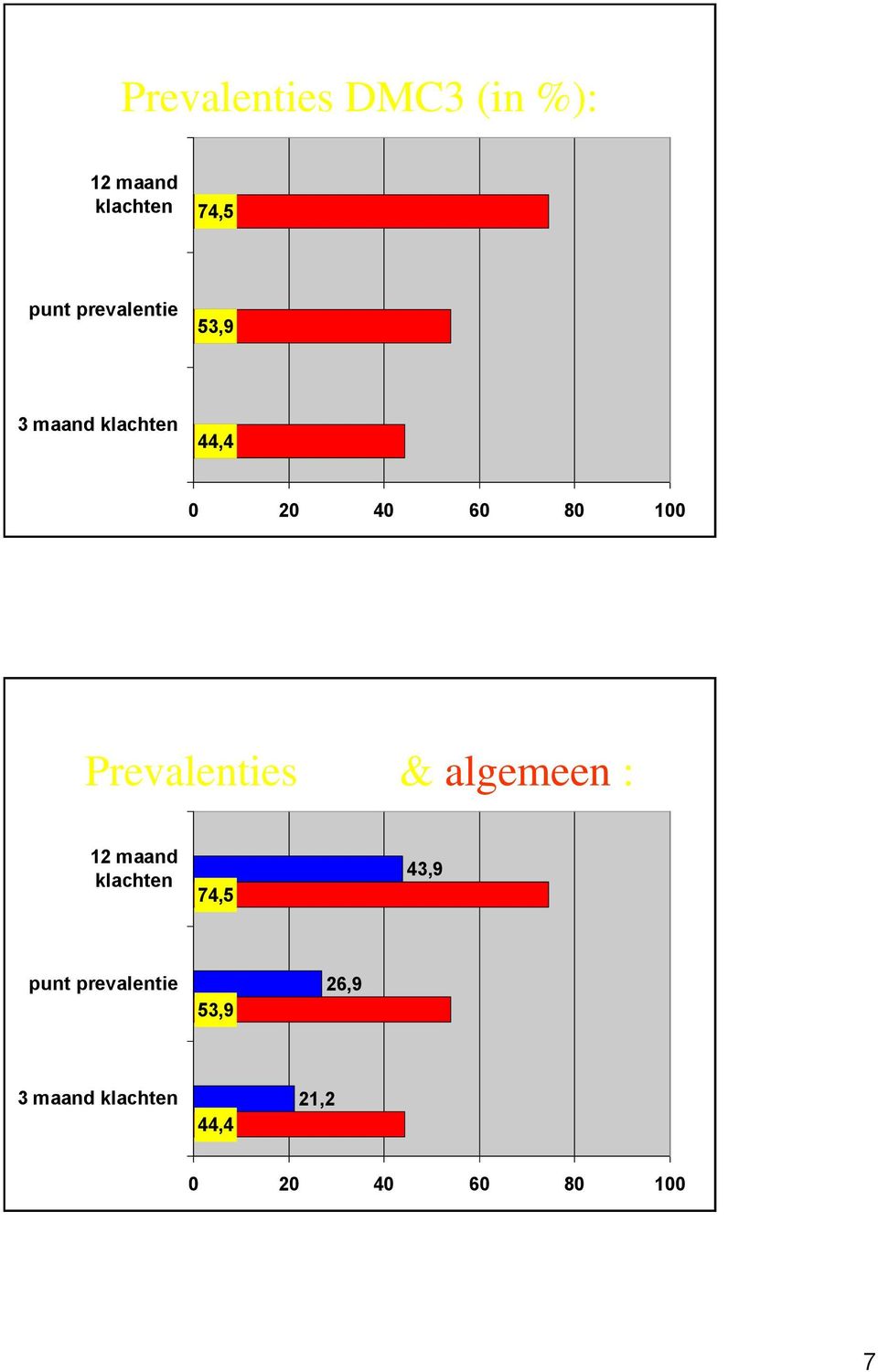 Prevalenties LRP & algemeen : 12 maand klachten 74,5 43,9