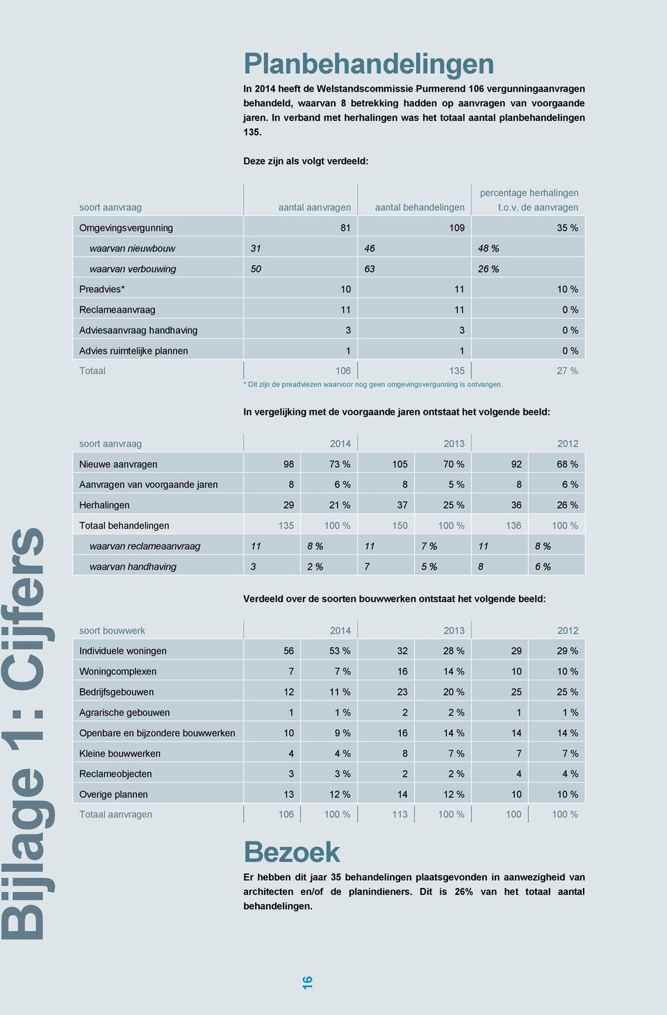 Omgevingsvergunning 81 109 35 % waarvan nieuwbouw 31 46 48 % waarvan verbouwing 50 63 26 % Preadvies* 10 11 10 % Reclameaanvraag 11 11 0 % Adviesaanvraag handhaving 3 3 0 % Advies ruimtelijke plannen