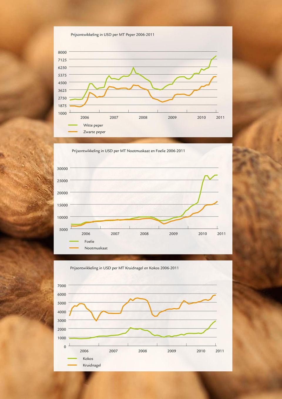 30000 25000 20000 15000 10000 5000 2006 2007 2008 2009 2010 2011 Foelie Nootmuskaat Prijsontwikkeling in USD