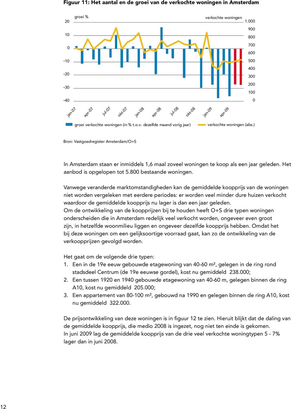 ) Bron: Vastgoedregister Amsterdam/O+S In Amsterdam staan er inmiddels 1,6 maal zoveel woningen te koop als een jaar geleden. Het aanbod is opgelopen tot 5.8 bestaande woningen.