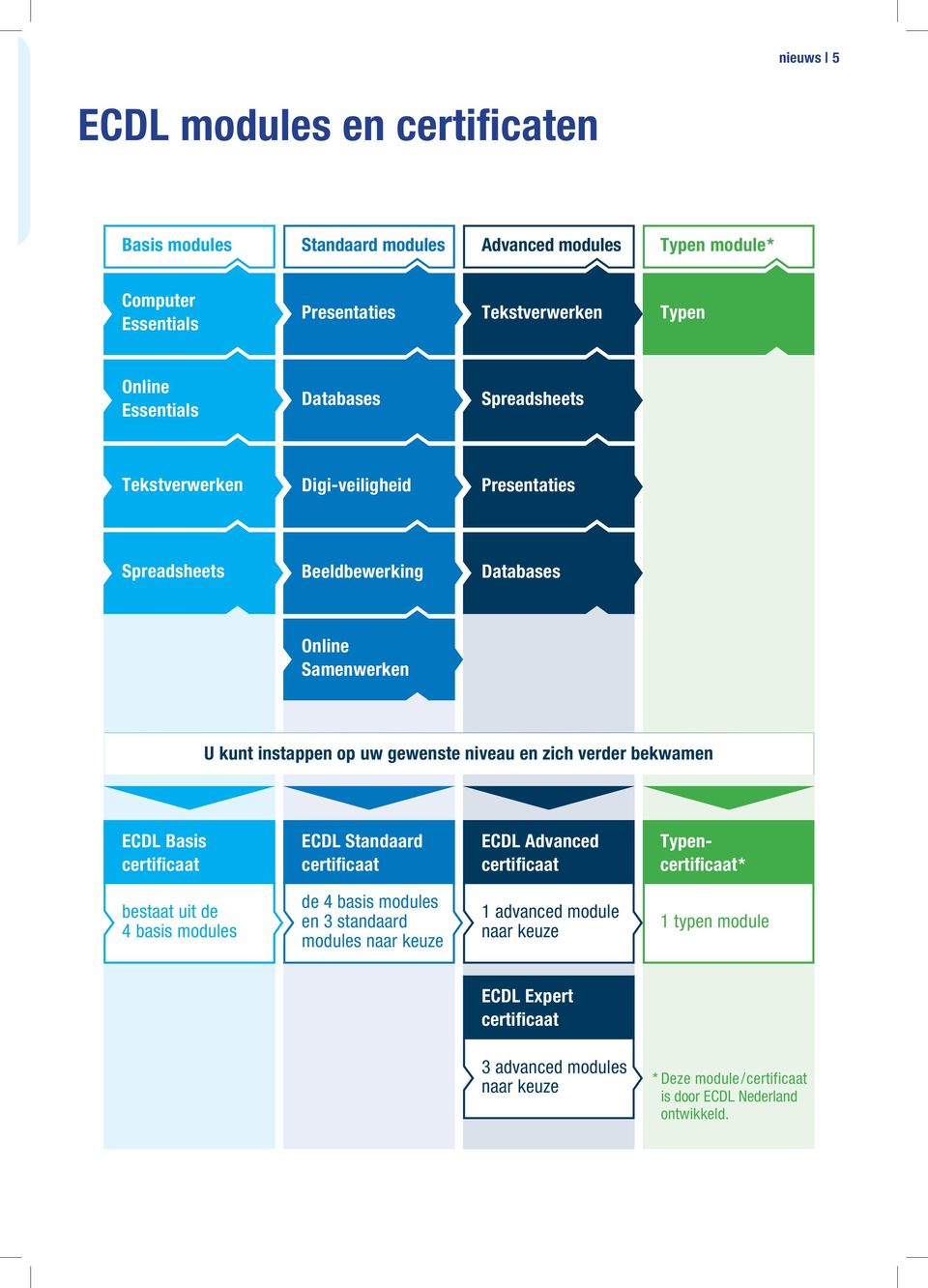 en zich verder bekwamen ECDL Basis certificaat ECDL Standaard certificaat ECDL Advanced certificaat Typencertificaat* bestaat uit de 4 basis modules de 4 basis modules en 3