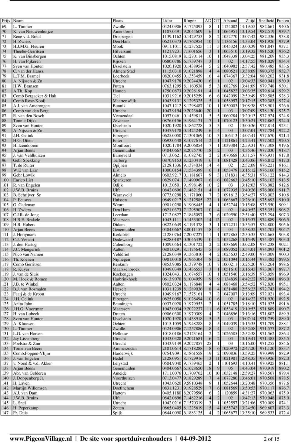 847 937.1 74 Theebe-Gerritsen Hilversum 1121.9231 7.1601656 3 1 1063510 13:19:32 981.520 936.2 75 K. van Binsbergen Ochten 1015.0819 8.1270114 10 1 1048338 13:04:25 981.209 935.3 76 H.