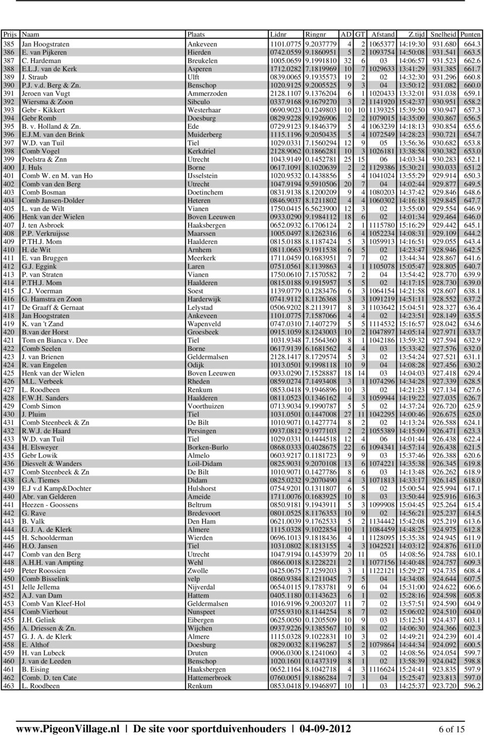 296 660.8 390 P.J. v.d. Berg & Zn. Benschop 1020.9125 9.2005525 9 3 04 13:50:12 931.082 660.0 391 Jeroen van Vugt Ammerzoden 2128.1107 9.1376204 6 1 1020433 13:32:01 931.038 659.