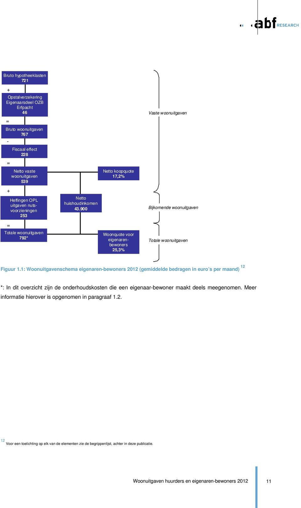 900 Netto koopquote 17,2% Woonquote voor eigenarenbewoners 25,3% Vaste woonuitgaven Bijkomende woonuitgaven Totale woonuitgaven Figuur 1.