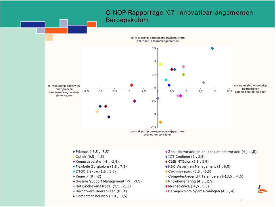 onderwijsbedrijfsleven samenwerking in klassieke kaders co-makership