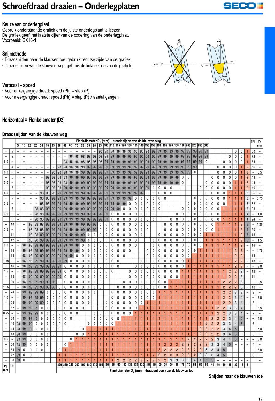 Draadsnijden van de klauwen weg: gebruik de linkse zijde van de grafiek. Verticaal spoed Voor enkelgangige draad: spoed (Ph) = stap (P).