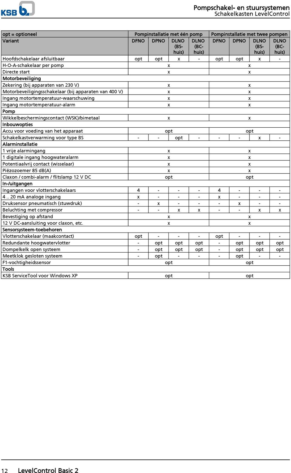 motortemperatuur-waarschuwing x x Ingang motortemperatuur-alarm x x Pomp Wikkelbeschermingscontact (WSK)/bimetaal x x Inbouwopties Accu voor voeding van het apparaat opt opt Schakelkastverwarming