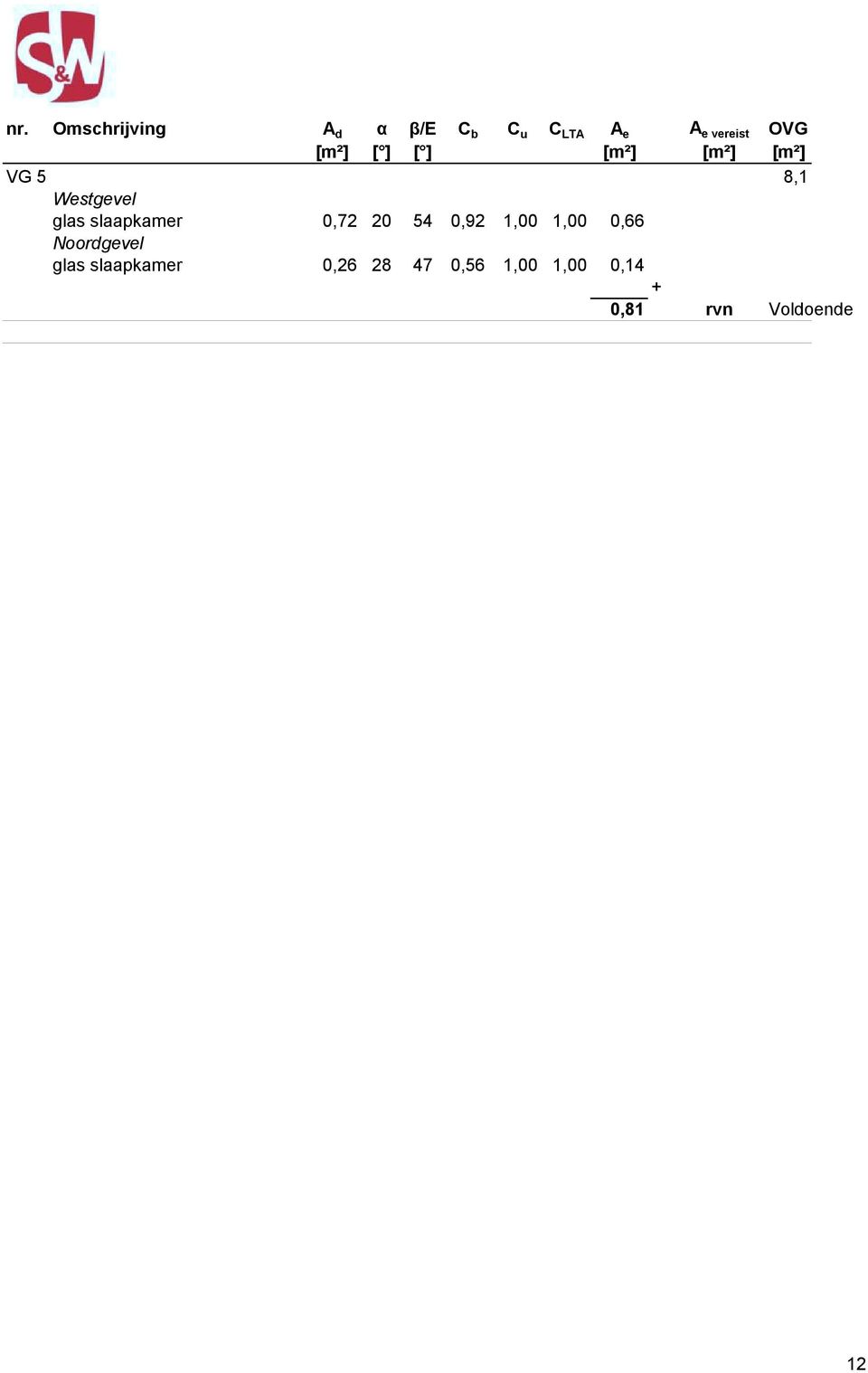 [m²] [m²] [m²] VG 5 8,1 Westgevel glas slaapkamer 0,72 20