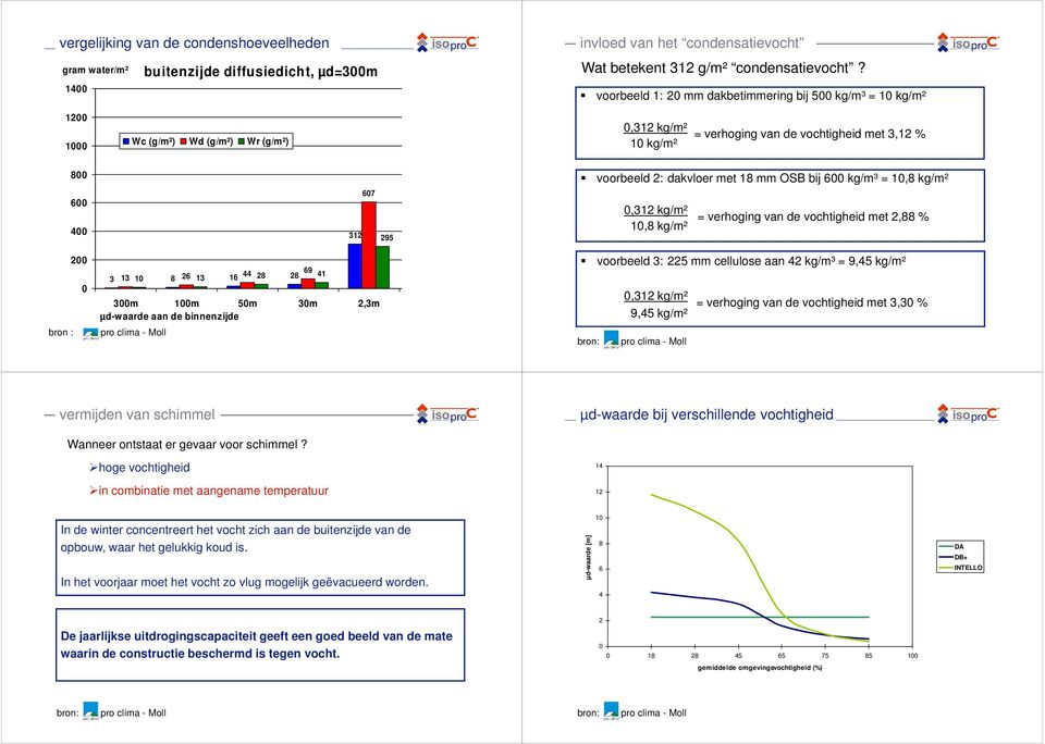 clima - Moll 3 13 8 26 16 44 69 10 13 28 28 41 300m 100m 50m 30m 2,3m 2,3m vochtgestuurd µd-waarde aan de binnenzijde 312 607 295 223 voorbeeld 2: dakvloer met 18 mm OSB bij 600 kg/m³ = 10,8 kg/m²