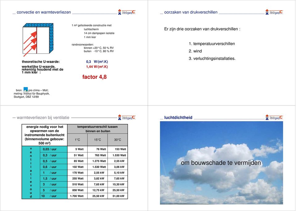 temperatuurverschillen 2. wind 3. verluchtingsinstallaties.