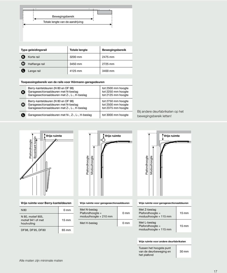 2250 mm hoogte tot 2125 mm hoogte M L Berry-kanteldeuren (N 80 en DF 98) Garagesectionaaldeuren met N-beslag Garagesectionaaldeuren met Z-, L-, H-beslag Garagesectionaaldeuren met N-, Z-, L-,