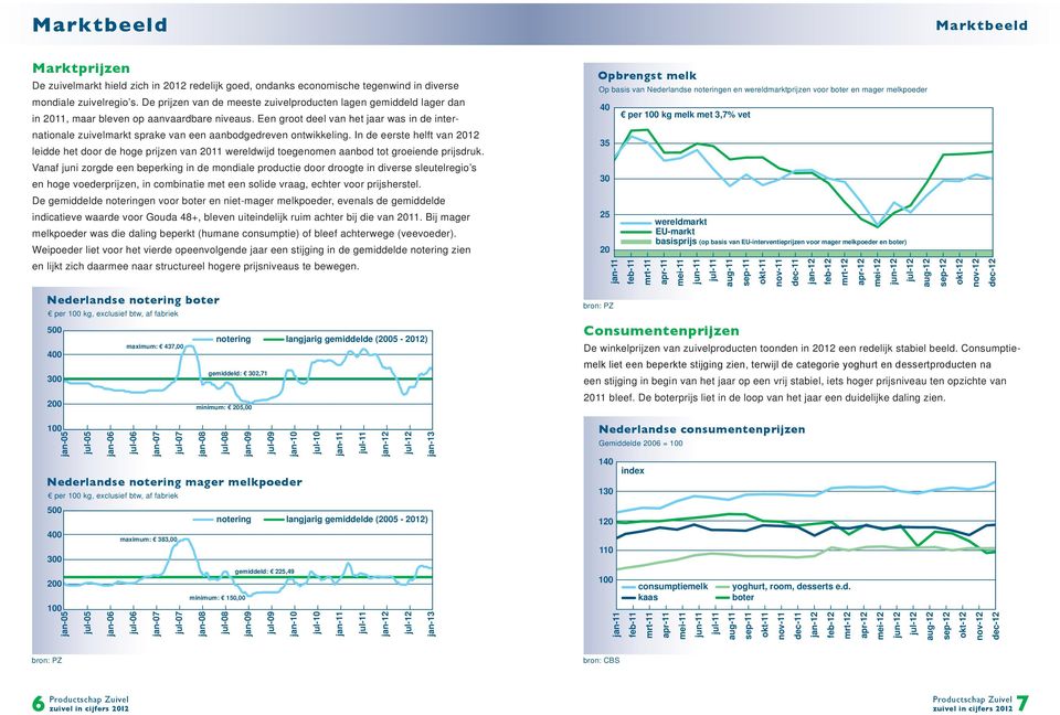 Een groot deel van het jaar was in de internationale zuivelmarkt sprake van een aanbodgedreven ontwikkeling.