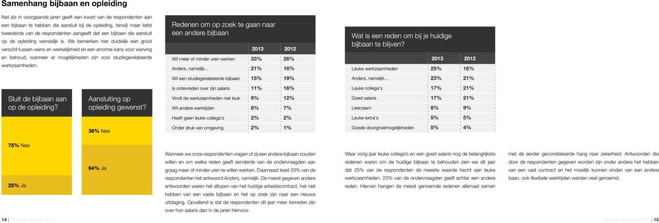 We bemerken hier duidelijk een groot verschil tussen wens en werkelijkheid en een enorme kans voor werving en behoud, wanneer er mogelijkheden zijn voor studiegerelateerde werkzaamheden.